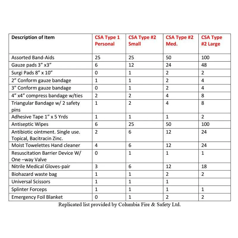 CSA PERSONAL FIRST AID KIT Type 1